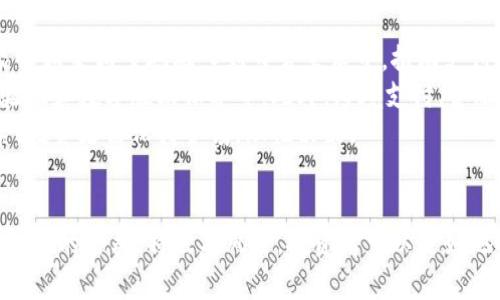   区块链虚拟币：全面解析及其发展趋势 / 

 guanjianci 区块链, 虚拟币, 数字货币 /guanjianci 

引言
近年来，区块链技术的飞速发展为虚拟币的出现和发展提供了有力的支持。虚拟币作为数字货币的一种，受到越来越多投资者和普通用户的关注。本文将围绕区块链虚拟币的种类、特点、发展现状及未来趋势进行详细分析。

什么是区块链虚拟币
区块链虚拟币是基于区块链技术所生成的数字货币，它们不由中央银行或其他金融机构发行，而是通过分布式网络中的计算资源产生。虚拟币的交易通过区块链进行记录和验证，确保交易的透明性和安全性。
虚拟币的核心是去中心化，即不依赖单一的中心机构或服务器进行管理，而是通过网络中的多个节点共同维护数据的完整性和一致性。这种去中心化的特性使得虚拟币在确保用户隐私的同时，提高了对抗审查和操控的能力。

区块链虚拟币的主要种类
随着区块链技术的不断发展，各种类型的虚拟币应运而生。以下是一些主要的区块链虚拟币：
ul
listrong比特币（Bitcoin）/strong：作为第一个区块链虚拟币，比特币于2009年诞生。它是通过挖矿方式产生的，具有稀缺性和价值储存属性。/li
listrong以太坊（Ethereum）/strong：以太坊是一个去中心化的平台，用于创建智能合约和分布式应用（DApp）。以太坊的虚拟币以太币（ETH）用于支付交易费用。/li
listrong瑞波币（Ripple）/strong：不同于其他虚拟币，瑞波币专注于金融机构之间的快速交易，具有即时结算的优势。/li
listrong莱特币（Litecoin）/strong：莱特币是比特币的“轻量级”版本，交易确认时间短，适合小额日常支付。/li
listrongChainlink（链环）/strong：Chainlink是一个去中心化的预言机网络，允许区块链与现实世界的数据连接。/li
/ul

区块链虚拟币的交易机制
虚拟币的交易机制基于区块链技术的特点，确保交易的安全与透明。在虚拟币交易中，用户通过加密密钥进行身份验证和交易签名，交易信息被打包成区块并添加到区块链上。
每个区块包含多个交易记录，一旦添加到区块链上，无法更改。区块链技术的去中心化特性使得虚拟币交易不受单一控制，降低了黑客攻击的风险。
此外，虚拟币交易还经常通过交易所进行，用户通过法币（如美元、人民币）兑换虚拟币，完成交易的过程。这些交易所提供了市场流动性，用户可以随时买入或卖出虚拟币。

虚拟币的安全性与风险
虽然虚拟币交易带来了便利，但是其安全性与风险问题不容忽视。由于虚拟币的去中心化特点，用户的资产保护主要依赖于自己的安全意识和技术水平。
首先，钱包安全是用户需要关注的重点。虚拟币通常存储在数字钱包中，如果用户的私钥丢失，资产将无法恢复。因此，用户需妥善保管私钥，并可使用硬件钱包增强安全性。
其次，市场波动性是投资虚拟币的一大风险。虚拟币市场相较于传统金融市场波动更大，投资者需要具备足够的风险承受能力和市场分析能力。
最后，法律风险也不可忽视。各国政府对虚拟币的监管政策不同，投资者需关注法律法规的变化。

虚拟币的未来发展趋势
随着区块链技术的持续创新，虚拟币市场将迎来新的发展机遇。预计以下趋势将影响虚拟币的未来：
ul
listrong法规趋势/strong：随着虚拟币的普及，各国政府愈加重视区块链和数字货币的监管，合规性将成为市场参与者必须面对的一大挑战。/li
listrong金融化趋势/strong：越来越多的机构投资者开始进入虚拟币市场，推动其向主流金融市场转型，未来可能出现更多基于虚拟币的金融产品。/li
listrong技术演进趋势/strong：区块链技术的不断演进将推动虚拟币功能的多样化，例如实现更快速的交易、提升隐私保护能力等。/li
/ul

常见问题解答

1. 虚拟币与法币有什么区别？
虚拟币（数字货币）与法定货币（法币）在许多方面存在显著的区别，以下是几个关键比较点：
首先，发行方式不同。法币由国家或央行发行，具有法定效力；而虚拟币则通常由技术社区或个人通过共识机制生成，不受任何政府或中央机构控制。
其次，流通方式不同。法币依赖传统金融体系进行流通和结算，而虚拟币通过区块链技术实现去中心化，交易过程可在全球范围内快速完成，且无需中介。
此外，价值属性存在差异。法币的价值通常由国家经济和信用支撑，然而虚拟币的价值多依赖市场供需、用户信心及技术基础等因素。

2. 如何安全地存储虚拟币？
存储虚拟币的安全性直接关系到用户资产的安全。以下是几种有效的虚拟币存储方式：
首先，热钱包和冷钱包的结合使用。热钱包是在线钱包，适合频繁交易；冷钱包则是离线存储，适合长期保存。建议将大部分资产存储在冷钱包中，降低风险。
其次，使用硬件钱包。硬件钱包是一种专用设备，能够安全地存储私钥，不易受到网络攻击。
此外，提高账户的安全性。设置强密码、启用双因素认证等措施能够有效提高虚拟币账户的安全防护。

3. 投资虚拟币的风险有哪些？
投资虚拟币的风险主要包括市场波动风险、技术风险、法律风险和欺诈风险。首先，市场波动风险是虚拟币市场极大的波动性导致的，投资者在短时间内可能面临急剧盈利或亏损。
其次，技术风险包括技术缺陷、黑客攻击等，可能导致用户资产损失。投资者需了解技术背景，并选择信誉良好的虚拟币及交易平台。
法律风险则包括各国政府对虚拟币的监管政策的变化，可能会导致虚拟币资产的合法性受到威胁。投资者需及时关注相关法律法规，确保投资行为合规。

4. 如何选择合适的虚拟币进行投资？
选择合适的虚拟币进行投资需要考虑以下几个方面：
第一，分析虚拟币的技术背景和应用场景。了解其背后的技术资料、团队实力及开源社区的活跃程度是判断虚拟币价值的重要依据。
第二，关注市值和流动性。一般来说，市值较大的虚拟币相对稳定，流动性也更高，适合大众投资者。而小市值虚拟币的风险相对较大，需要谨慎决策。
第三，研究市场趋势和行业动态。对虚拟币市场的全面分析，关注行业可持续发展的潜力，将有助于投资者做出更明智的选择。

5. 虚拟币未来的市场前景如何？
虚拟币的未来市场前景充满希望，也充满不确定性。随着技术的进步和市场的成熟，虚拟币可能会越来越多地融入到日常生活中，推动支付方式的变革。
在未来，数字货币的使用可能更加普遍，可能会有更多的应用场景出现，比如供应链管理、身份验证和数字版权保护等。此外，跨境支付、金融服务等领域也有可能因虚拟币的应用而产生深刻变化。
然而，市场的不稳定性、法律政策的变化与安全风险等问题，依然是影响虚拟币前景的重要因素，投资者需保持警惕，理性决策。

结语
区块链虚拟币近年来经历了快速的发展，影响着世界金融体系的变革。通过深入了解区块链虚拟币的种类、特点及风险，投资者可以更好地把握市场机会，实现财富增值。但同时，也需谨记风险与投资的理性，选择适合自己的投资策略。