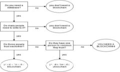 气候变暖与区块链技术：如何通过区块链产品应