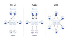 区块链发展中的主要痛点及解决方案分析