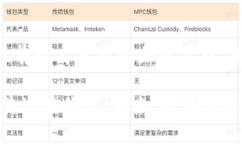   区块链的主要类型及其应用分析 / 

 guanjianci 区块链类型, 公有链, 私有链 /guanjianci 

一、区块链的概念

区块链作为一种新兴的去中心化技术，自其在比特币中首次被提及以来，已经引起了广泛的关注与讨论。它的基本原理是通过一种分布式账本技术，确保信息在全网节点之间的一致性和不可篡改性。这种特性，使得区块链在金融、供应链、医疗等多个领域展现了极大的潜力。

在深入探讨区块链的不同类型之前，我们需要理清其基本概念及其工作原理。区块链由一系列按照时间顺序连接的区块组成，每个区块中存储了一定数量的数据，并且这些数据通过数学哈希算法加密。从而确保了数据的安全性和匿名性。

二、区块链的分类

根据不同的特性和应用场景，区块链可以大致分为三大类：公有链、私有链和联盟链。每一种类型都有其独特的优势和劣势，这些特点使其在特定的场景中表现出不同的效率和合适度。

1. 公有链

公有链是一种开放的区块链，任何人都可以参与到网络中，无论是验证交易、发送数据还是挖掘新块。比特币和以太坊就是这种类型的典型代表。公有链的主要优点在于去中心化和透明度，用户可以自主决定是否参与，从而创造一个更为开放的网络环境。

由于其透明性，公有链能够有效防止欺诈和数据篡改，提高了系统的信任度。比如，当用户在公有链上进行交易时，任何人都可以查看该交易的真实性。这对于需要高度信任的金融交易尤为重要。

然而，公有链也面临一些挑战。首先，由于任何人都可以参与，网络的性能可能受到影响，尤其是在交易量较大时。其次，去中心化带来的安全问题也不容小觑。虽然公有链的设计理念是安全的，但也正因为其开放性，使得其容易受到潜在的51%攻击。

2. 私有链

私有链是由某一特定组织或机构建立和管理的区块链。与公有链不同，私有链的访问权限受到限制，只有经过授权的用户才能参与。这种类型的区块链适合需要高安全性和隐私保护的企业环境，例如金融机构、医疗行业和政府部门。

私有链的优势在于其高效的交易处理能力和更严格的权限管理。因为阻止了未经授权的用户访问，私有链能够更好地保护敏感数据。同时，网络的性能通常更佳，适合快速处理大量交易。

尽管私有链在控制性和安全性方面具备优势，但也不可避免地存在去中心化程度较低的问题。这种限制可能导致系统的透明度不足，从而影响用户的信任。同时，与公有链相比，私有链并不适合大规模的用户参与。

3. 联盟链

联盟链则是介于公有链与私有链之间的一种折中方案。在这种网络中，多个组织共同管理一个区块链，可以使用某种形式的合作协议来统一决策。比如在供应链管理中，制造商、批发商和零售商可能会联手使用联盟链，以提高合作的透明度和效率。

联盟链的主要优点在于优雅地结合了公有链的开放性和私有链的安全性。所有的参与者都可以查看与自己业务有关的数据，同时又能保护敏感信息，使得参与者之间的合作更加信任。

但相对来说，联盟链的构建和管理更为复杂，参与的组织需要就协议与规则达成共识。此外，联盟链的开发和实施需要耗费更多的时间和资源，这可能会阻碍其在某些情况下的应用。

三、区块链的未来趋势

随着技术的进步和应用场景的不断扩展，区块链技术正在经历一场变革。未来，它可能会沿着更加灵活和开放的方向发展。多种类型的链可以相互结合，形成跨链的解决方案，以更好地适应市场需求。需要强调的是，技术本身的安全性、可扩展性和性能，将是区块链发展的重要方向。

在展望未来的同时，各大行业也在不断探索区块链的潜在应用。例如，在金融领域，区块链的去中心化特性可以降低交易成本，加速结算过程；在医疗行业，区块链可以用于保护患者隐私，同时确保医疗记录的安全性。

四、结论

不同类型的区块链各自有其特定的应用场景和使用优势。公有链适合需要高透明度和开放性的场景，私有链则更符合对安全性有较高要求的企业需求，而联盟链在多个组织协作时则能发挥关键作用。

无论如何，在当前这个区块链技术不断演进的时代，理解不同类型区块链的特性及适用场景，能够帮助企业和个人更好地把握其潜在价值。未来，区块链将成为推动数字化转型的重要动力，而它的多样性和灵活性正是我们应当重视的关键。