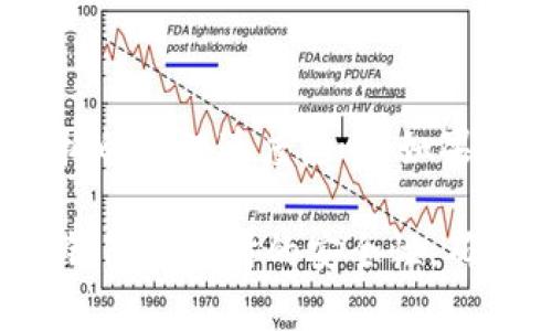 biao ti/biao ti t p 钱包卖币批准的安全性分析与风险评估/biao ti  
t p钱包, 卖币, 安全性/guanjianci  

随着数字货币的不断普及，各种数字钱包和交易平台也应运而生，其中t p钱包因其简便的操作和相对较高的安全性受到了用户们的青睐。然而，用户在使用t p钱包进行卖币操作时，往往会对其安全性产生疑问。本文将深入分析t p钱包卖币批准的安全性，并探讨相关的风险及其应对措施。  

t p钱包的基本概念  
在探讨t p钱包卖币批准的安全性之前，首先要了解什么是t p钱包。t p钱包是一种支持多种数字货币存储和交易的钱包应用，它通常具备较强的安全性和用户友好的界面，便于用户进行数字货币的管理和交易。用户可以通过其进行充值、转账和卖币等操作，通常还会提供快捷的市场行情查询和资产管理功能。  

为什么选择t p钱包进行卖币  
选择t p钱包进行卖币，用户通常看重的是它的使用便利性和相对较高的安全性。在t p钱包中，用户可以很方便地将自己持有的数字货币出售，并将资金提现到自己的银行账户或其他支付平台。此外，t p钱包的卖币功能在技术层面上经过了多次，能够保证交易的快速性和可靠性，这也是吸引用户的重要因素。  

t p钱包的安全性分析  
t p钱包的安全性主要体现在以下几个方面：  
ul  
   listrong数据加密：/strongt p钱包对用户的敏感信息和交易数据采用先进的加密技术，以防止数据在传输过程中被窃取。/li  
   listrong多重认证：/strong用户在进行卖币等重要操作时需要通过多重身份认证，如短信验证、指纹认证等，增加了账户的安全性。/li  
   listrong冷钱包存储：/strong部分数字货币采用冷钱包存储方式，即将大部分数字资产存放在网络隔离的离线设备中，以防黑客攻击。/li  
   listrong定期安全审计：/strongt p钱包团队会定期对系统进行安全检测和审计，确保所有功能的安全性和稳定性。/li  
/ul  
然而，尽管t p钱包具备较高的安全性，用户在进行卖币时仍需保持警惕，了解潜在的风险。  

常见的风险及应对措施  
在使用t p钱包进行卖币时，用户可能面临以下几种风险：  
ul  
   listrong黑客攻击：/strong尽管t p钱包采取了多重安全措施，但黑客攻击的风险仍然存在。为了降低风险，用户应定期更换密码，并启用多重认证。/li  
   listrong操作失误：/strong由于操作不当，用户可能会在卖币过程中造成资产损失。建议用户在操作前认真阅读相关的使用说明，以避免错误。/li  
   listrong市场波动：/strong数字货币市场波动较大，用户在卖币时需谨慎评估市场行情，以免造成不必要的经济损失。/li  
/ul  

如何提高 t p 钱包的安全性  
为了增强 t p 钱包的安全性，用户可以采取以下几种措施：  
ul  
   listrong使用强密码：/strong设置一个复杂且独特的密码，避免使用容易猜测的个人信息。/li  
   listrong启用双重认证：/strong开启双重认证功能，即使密码泄露，也能增加账户的安全性。/li  
   listrong定期备份钱包数据：/strong定期备份钱包，以防数据丢失。/li  
   listrong警惕钓鱼网站：/strong确保只通过官方渠道访问 t p 钱包，避免在可疑网站上输入账户信息。/li  
/ul  

用户常见问题分析  

在用户使用t p钱包进行卖币时，常常会有一些疑问，以下列出五个相关问题，并逐个进行详细解答。  

1. t p 钱包卖币的手续有哪些？  
t p钱包卖币的手续实际上相对简单，主要包括以下几个步骤：  
ol  
   listrong登录账户：/strong用户需打开 t p 钱包应用，输入账户信息进行登录。/li  
   listrong选择卖币功能：/strong在主界面找到并点击“卖币”选项，根据需要选择待售的数字货币类型。/li  
   listrong输入交易信息：/strong填写交易数量及相关信息，包括兑换的法币或其他数字货币。/li  
   listrong确认交易：/strong仔细核对信息无误后，提交交易。/li  
   listrong完成提现：/strong交易完成后，可以选择将卖出所得资金提现至指定账户。/li  
/ol  
每个步骤中，用户均需保证信息的准确性以及网络环境的安全性，以减少不必要的麻烦。  

2. 如何确保卖币过程中的资金安全？  
确保卖币过程中资金安全的方法有很多，主要包括：  
ol  
   listrong检查网络安全：/strong在进行卖币操作前，确保使用安全的网络环境，包括避免在公共Wi-Fi下进行交易。/li  
   listrong使用官方渠道：/strong只在 t p 钱包的官方网站或应用程序进行相关操作，避免第三方平台的风险。/li  
   listrong关注个人账户活动：/strong定期检查账户活跃情况，若发现异常应及时修改密码并联系官方客服。/li  
/ol  
通过这些方式，用户可以显著提高资产安全性，降低资金风险。  

3. 卖币时我要支付交易费用吗？  
在进行卖币操作时，是否需要支付交易费用主要取决于 t p 钱包的具体政策。一般来说，大部分数字货币交易平台都会收取一定的交易手续费，用于维护平台的运营和开发成本。用户在进行卖币时要仔细查看相关费用，并在交易前确认。这些费用通常会在交易确认页面明确列出，用户应予以注意。  

4. 如果未收到资金，我该如何处理？  
如果在卖币后未能及时收到资金，用户应采取以下步骤处理：  
ol  
   listrong耐心等待：/strong有时由于网络延迟，资金可能需要一些时间才能到账。/li  
   listrong检查交易状态：/strong通过 t p 钱包应用查看交易记录，确认出售是否成功。/li  
   listrong联系客服：/strong如果长时间未收到资金且交易成功，及时联系 t p 钱包的客服，提供交易详细信息以帮助他们核查情况。/li  
/ol  
大部分情况下，客服会根据交易记录来协助用户解决问题，确保资金的安全流动。  

5. 卖币后是否可以立即提现？  
卖币后能否立即提现通常与 t p 钱包的相关规定以及所涉及的资金形式有关。一般来说，大部分数字钱包允许用户在交易成功后迅速进行提现，但提现的时间可能会受金融机构的处理速度影响。如果用户所卖出的资产是一种稳定币，通常提现速度会较快；而如果是其他类型的数字货币，可能需要一定的处理时间。此外，用户在提现时需确保已经通过了所有的身份验证步骤。  

综上所述，t p 钱包卖币批准的安全性值得用户信赖，但仍需保持警惕，了解潜在风险，提高个人安全意识。通过本文的详细分析，用户可以更清楚地了解如何保障自己在使用t p钱包卖币时的安全性，确保资金安全流动。
